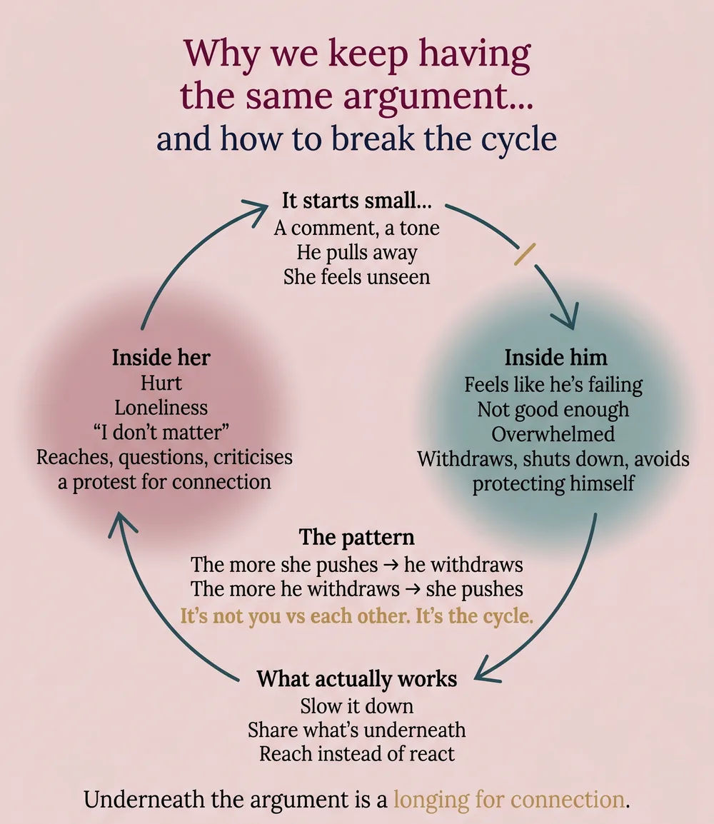 The cycle: why we keep having the same argument and how to break it
