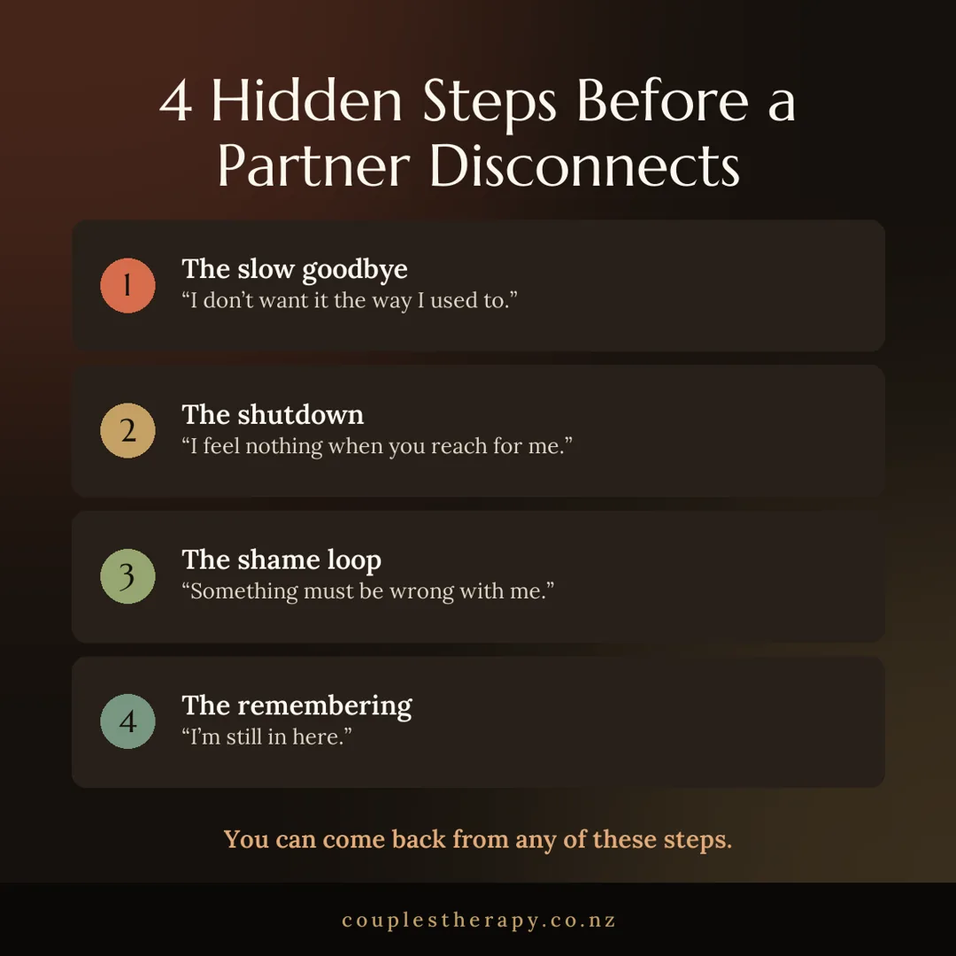 The four hidden steps before a partner disconnects