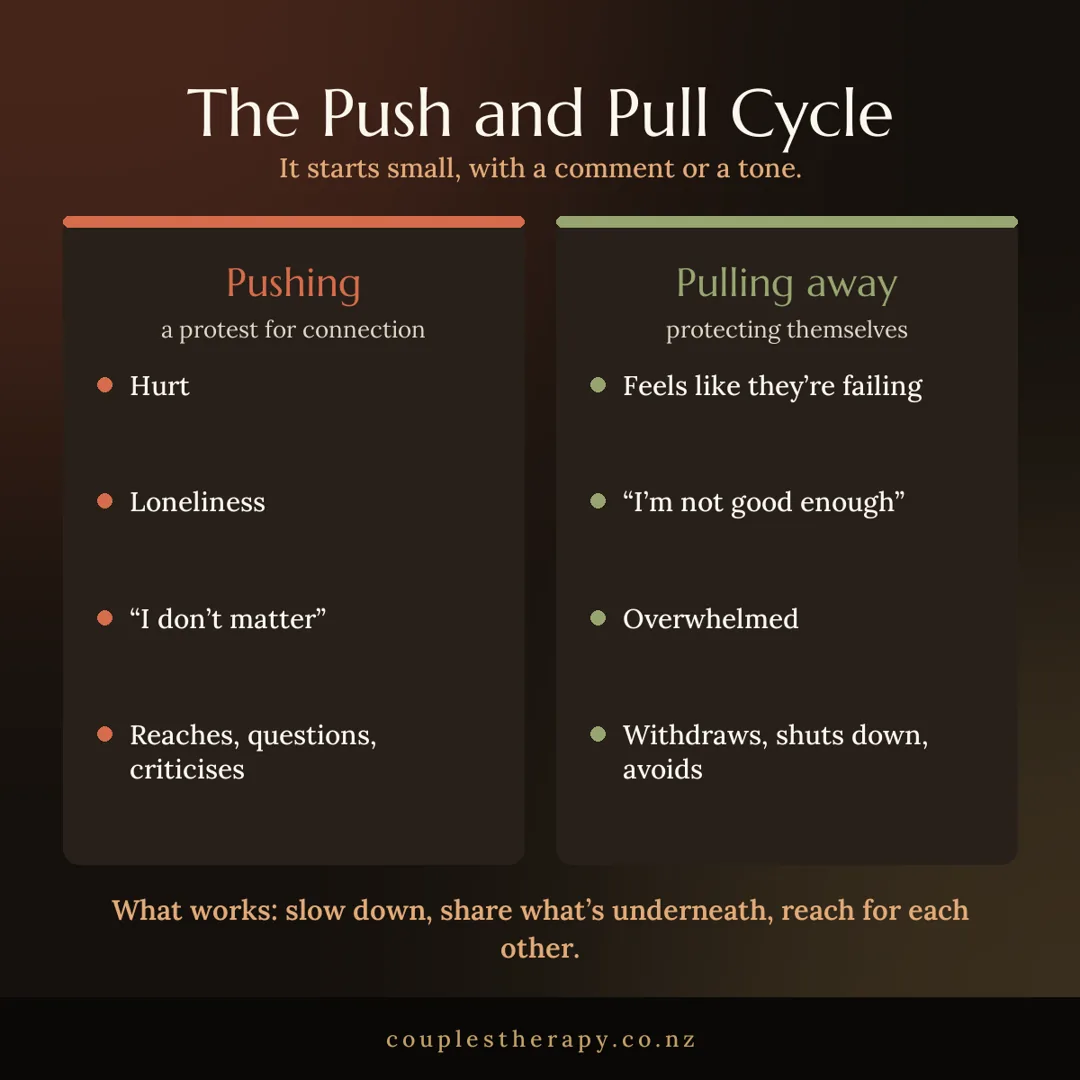 The push and pull cycle between the one who pushes and the one who pulls away