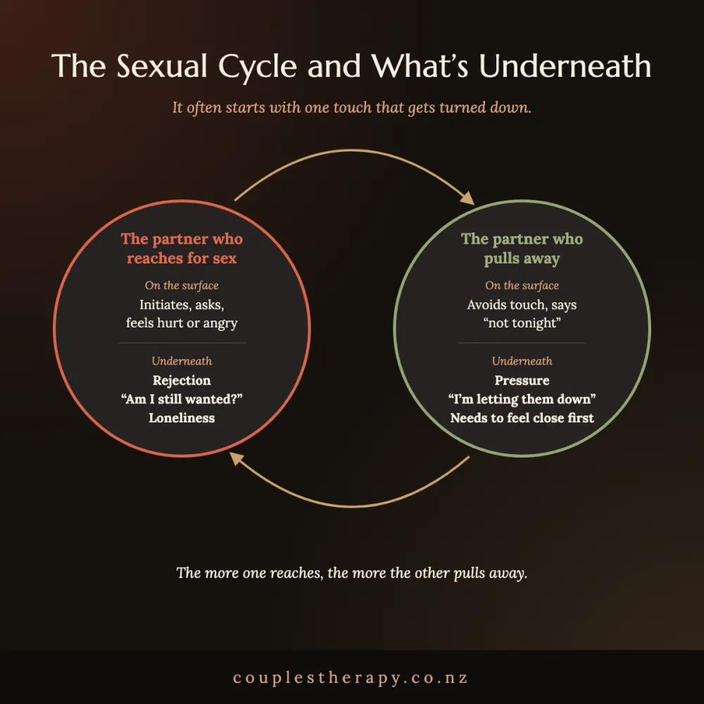The sexual cycle and what is underneath: the partner who reaches for sex and the partner who pulls away