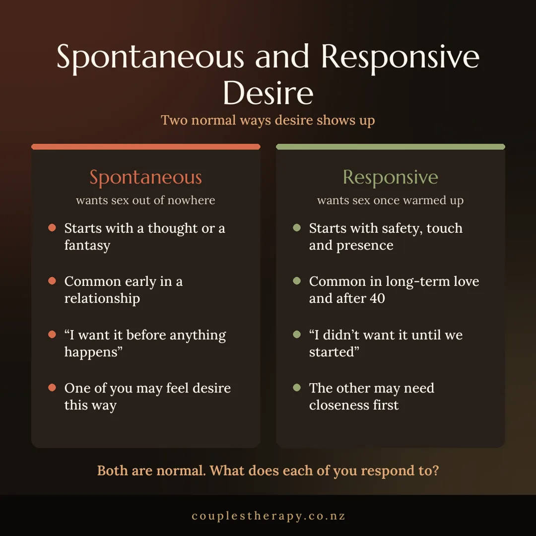 Spontaneous and responsive desire: two normal ways desire shows up