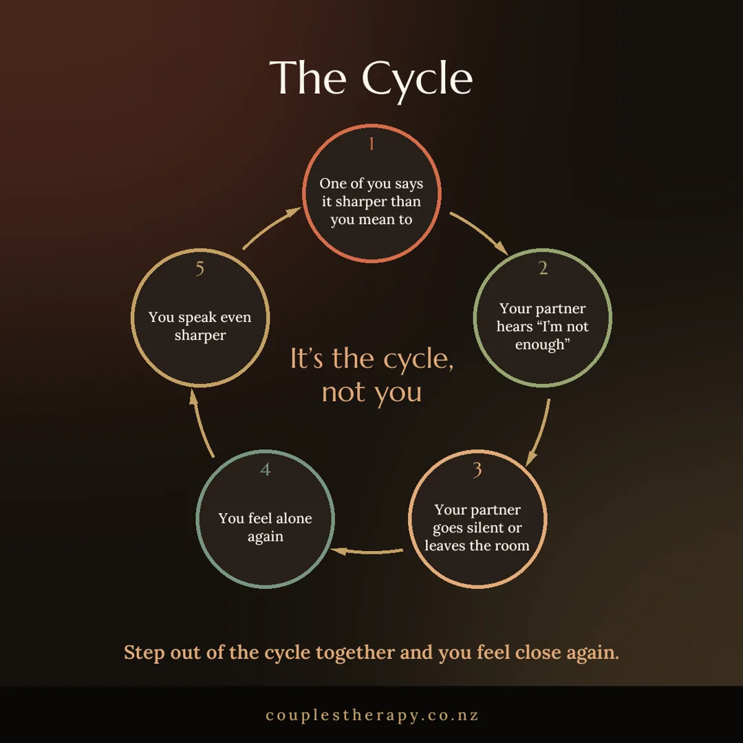 The cycle is the problem, not you: how couples get stuck