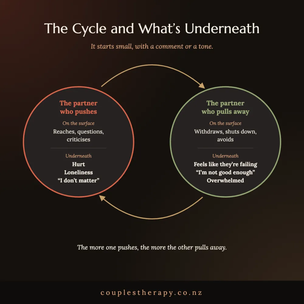 The cycle and what is underneath: the partner who pushes and the partner who pulls away