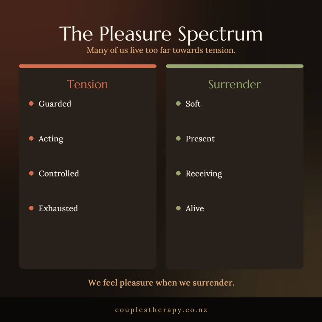 The pleasure spectrum from tension to surrender