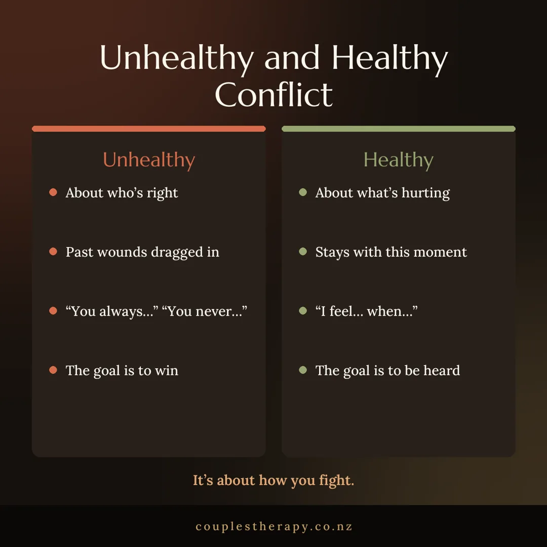 Unhealthy and healthy conflict in a relationship