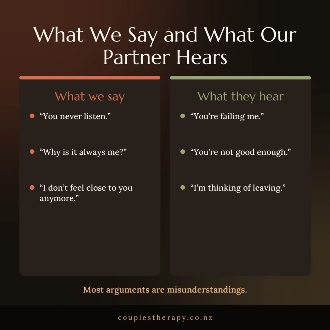 What we say and what our partner hears in an argument