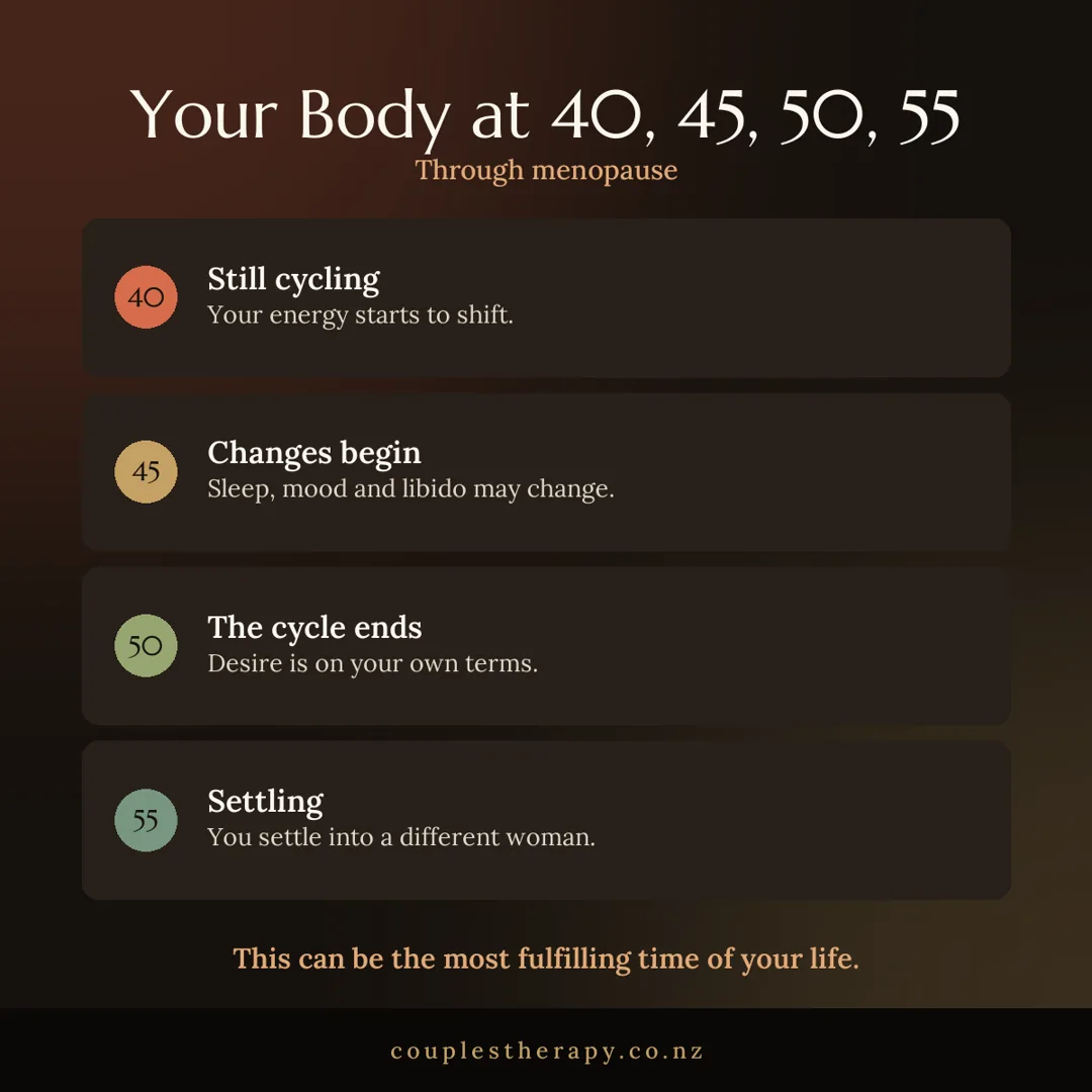 Your body at 40, 45, 50 and 55 through menopause